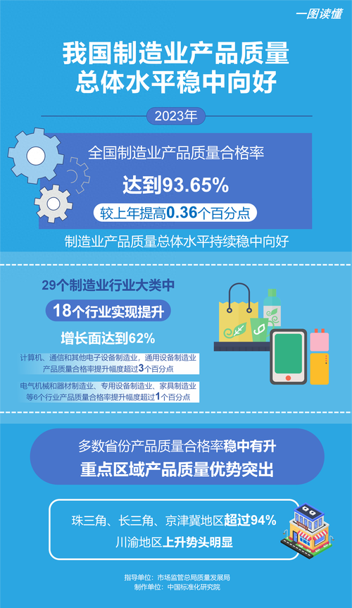 2023年中国制造业产品质量合格率达93.65% 智能家居 2023年中国制造业产品质量合格率达93.65% 2023年中国制造业产品质量合格率达93.65% 智能家居
