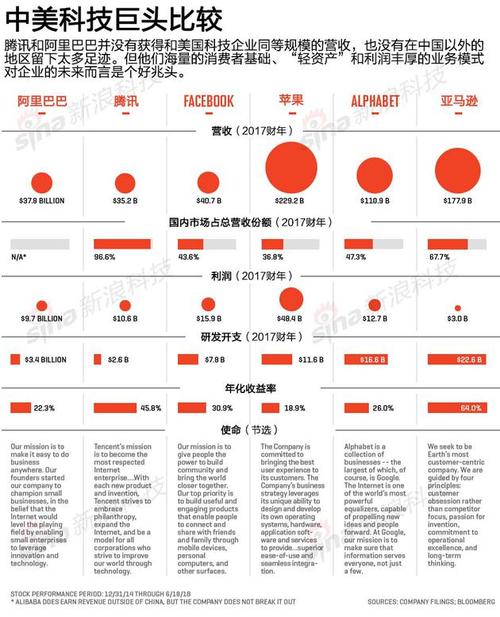 中美互联网科技比拟 互联通信 中美互联网科技比拟 中美互联网科技比拟 互联通信