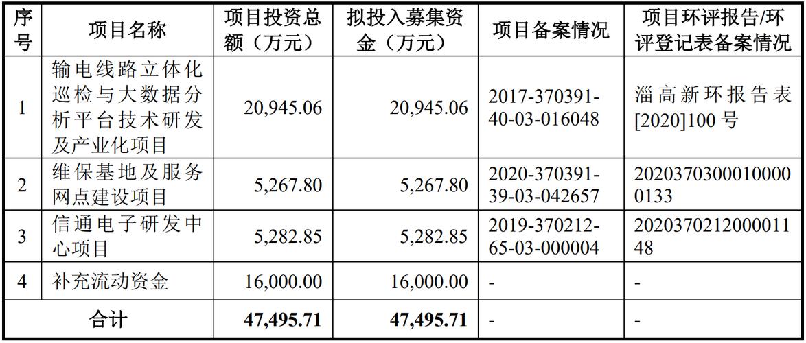 信通电子IPO:申报期毛利率持续下降 募投项目产能较立案时缩水超七成 智能科技 信通电子IPO:申报期毛利率持续下降 募投项目产能较立案时缩水超七成 信通电子IPO:申报期毛利率持续下降 募投项目产能较立案时缩水超七成 智能科技