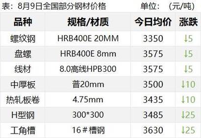 2023年12月22日国内最新钢材价格废钢价格行情参考 互联通信 2023年12月22日国内最新钢材价格废钢价格行情参考 2023年12月22日国内最新钢材价格废钢价格行情参考 互联通信