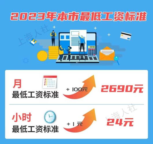 说起去上海打工上海月工资的最低底薪是2690元每月 人工智能 说起去上海打工上海月工资的最低底薪是2690元每月 说起去上海打工上海月工资的最低底薪是2690元每月 人工智能