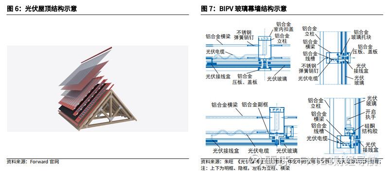 光伏建筑建材行业专题申报:BIPV风口提速建筑节能不是空口说 智能科技 光伏建筑建材行业专题申报:BIPV风口提速建筑节能不是空口说 光伏建筑建材行业专题申报:BIPV风口提速建筑节能不是空口说 智能科技