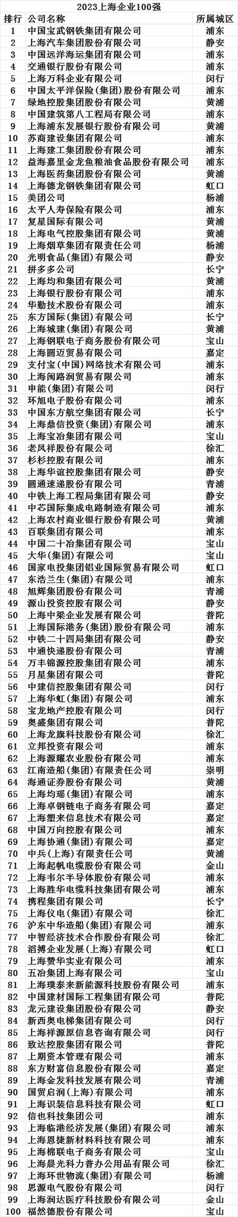 2023年度青浦区百强优秀企业名单来啦~ 2023年度青浦区百强优秀企业名单来啦~ 人工智能