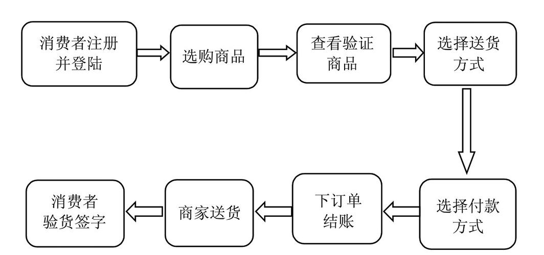 电子商务初学者必须知道的五个步骤 人工智能 电子商务初学者必须知道的五个步骤 电子商务初学者必须知道的五个步骤 人工智能