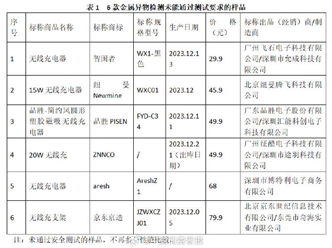 18款手机无线充电器测评!智国者、纽曼、品胜等安然测评未达标 智能家居 18款手机无线充电器测评!智国者、纽曼、品胜等安然测评未达标 18款手机无线充电器测评!智国者、纽曼、品胜等安然测评未达标 智能家居