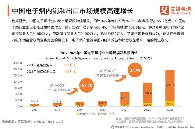 艾媒宣告电子烟趋势研究:中国电子烟出口强劲 技能引领全球 智能科技 艾媒宣告电子烟趋势研究:中国电子烟出口强劲 技能引领全球 艾媒宣告电子烟趋势研究:中国电子烟出口强劲 技能引领全球 智能科技