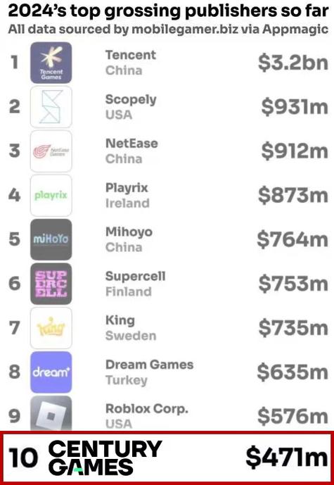 世纪华通旗下点点互动挺进全球手游发行商营收TOP10 人工智能 世纪华通旗下点点互动挺进全球手游发行商营收TOP10 世纪华通旗下点点互动挺进全球手游发行商营收TOP10 人工智能
