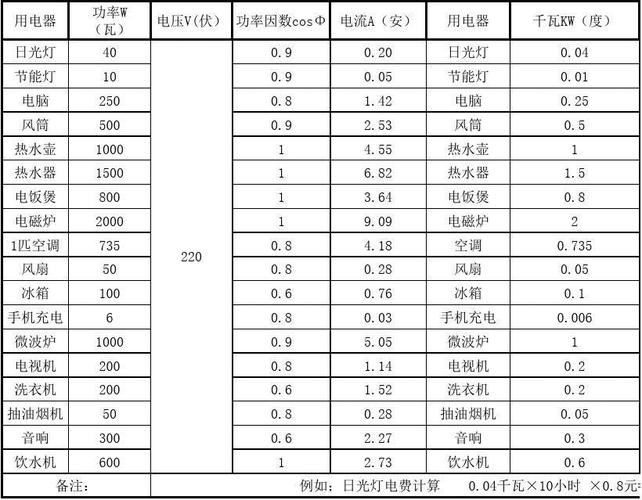 家用电器1度电可以用多长时间?分享5种常用电器用电负荷计算 互联通信 家用电器1度电可以用多长时间?分享5种常用电器用电负荷计算 家用电器1度电可以用多长时间?分享5种常用电器用电负荷计算 互联通信