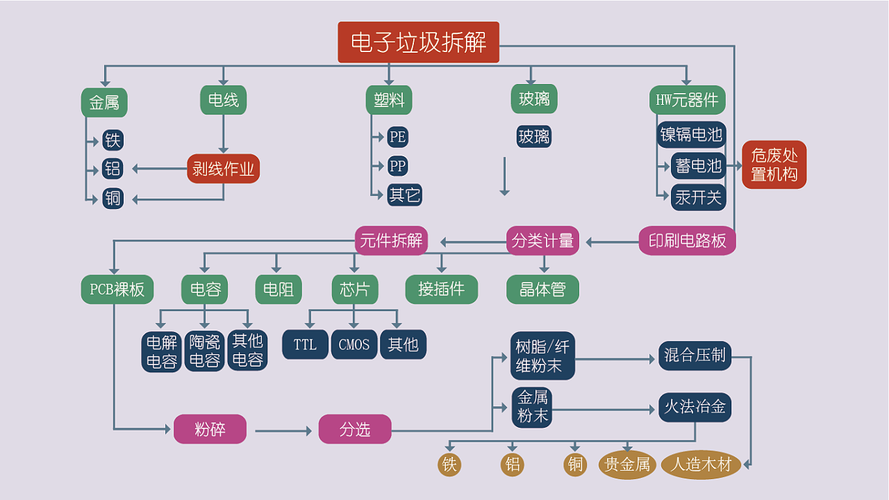 垃圾分类 废旧电子应该怎么分类处理 垃圾分类 废旧电子应该怎么分类处理 人工智能