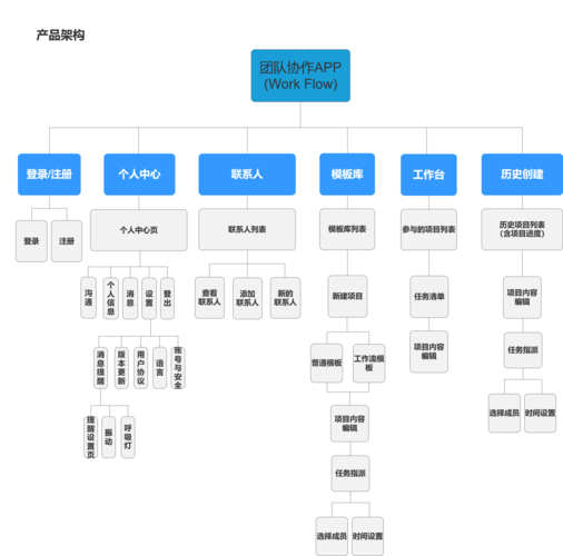 产品不得不看的产品架构图都是大年夜厂总监爱看的! 人工智能 产品不得不看的产品架构图都是大年夜厂总监爱看的! 产品不得不看的产品架构图都是大年夜厂总监爱看的! 人工智能