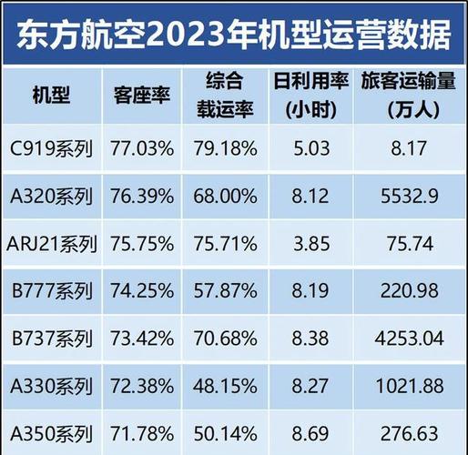 重磅 国东南 三大年夜航公布2023年年报 C919和ARJ国产飞机日运用率公布 智能科技 重磅 国东南 三大年夜航公布2023年年报 C919和ARJ国产飞机日运用率公布 重磅 国东南 三大年夜航公布2023年年报 C919和ARJ国产飞机日运用率公布 智能科技