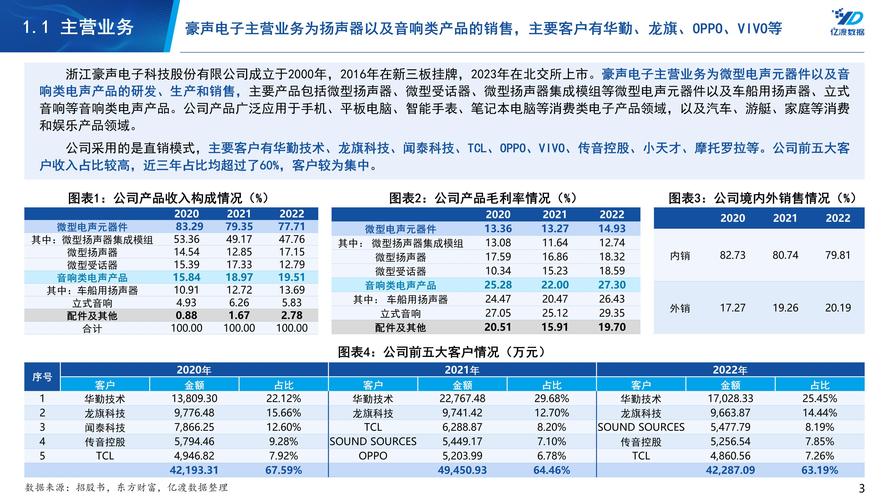 豪声电子：2022年微电声产品智好手机应用占62%音响类电声产品车船用扬声器应用占69% 豪声电子：2022年微电声产品智好手机应用占62%音响类电声产品车船用扬声器应用占69% 人工智能