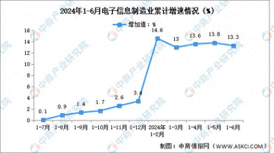 2024年1-6月电子信息制造业企业营收分析:效益稳定增长 互联通信 2024年1-6月电子信息制造业企业营收分析:效益稳定增长 2024年1-6月电子信息制造业企业营收分析:效益稳定增长 互联通信