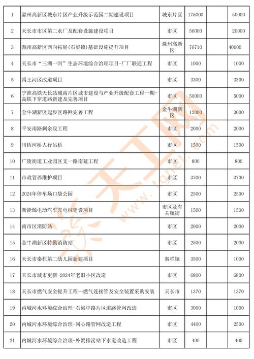 速看!安徽多地近期最新拟在建的一批工程项目汇总名单来了 智能家居 速看!安徽多地近期最新拟在建的一批工程项目汇总名单来了 速看!安徽多地近期最新拟在建的一批工程项目汇总名单来了 智能家居