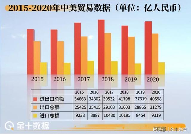 中美贸易总额立异高但这些进出口产品的数据变革值得关注 人工智能 中美贸易总额立异高但这些进出口产品的数据变革值得关注 中美贸易总额立异高但这些进出口产品的数据变革值得关注 人工智能