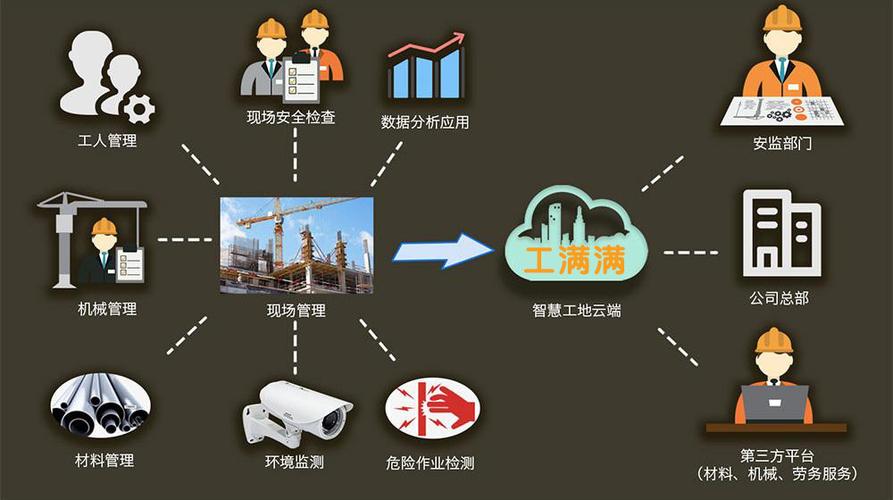 信息化与施工技能深度融合 “黑科技”让工地生出聪慧 智能家居 信息化与施工技能深度融合 “黑科技”让工地生出聪慧 信息化与施工技能深度融合 “黑科技”让工地生出聪慧 智能家居