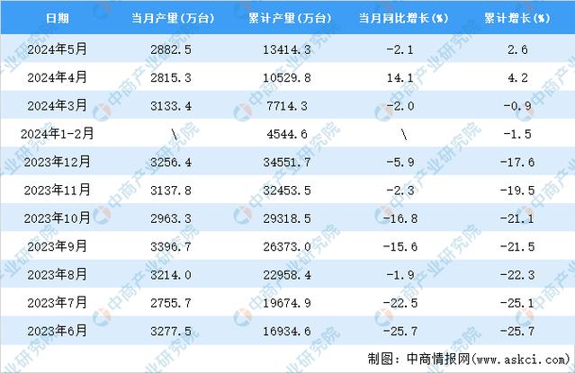 2022年上半年中国电子计算机整机产量月度统计表图表 智能家居 2022年上半年中国电子计算机整机产量月度统计表图表 2022年上半年中国电子计算机整机产量月度统计表图表 智能家居