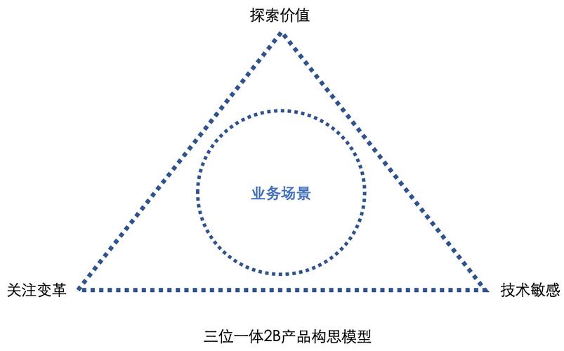 2B产品构思方法(一):三位一体构思模型 互联通信 2B产品构思方法(一):三位一体构思模型 2B产品构思方法(一):三位一体构思模型 互联通信