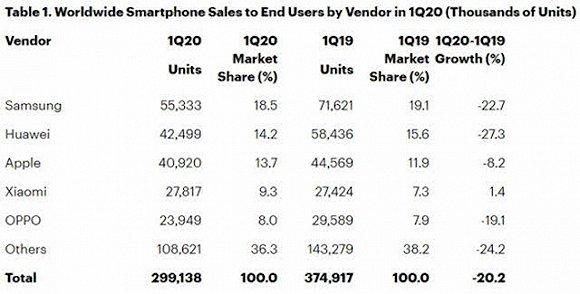 最前哨 | Gartner:一季度全球智好手机销量骤降苹果降8.2%华为降27.3% 智能科技 最前哨 | Gartner:一季度全球智好手机销量骤降苹果降8.2%华为降27.3% 最前哨 | Gartner:一季度全球智好手机销量骤降苹果降8.2%华为降27.3% 智能科技
