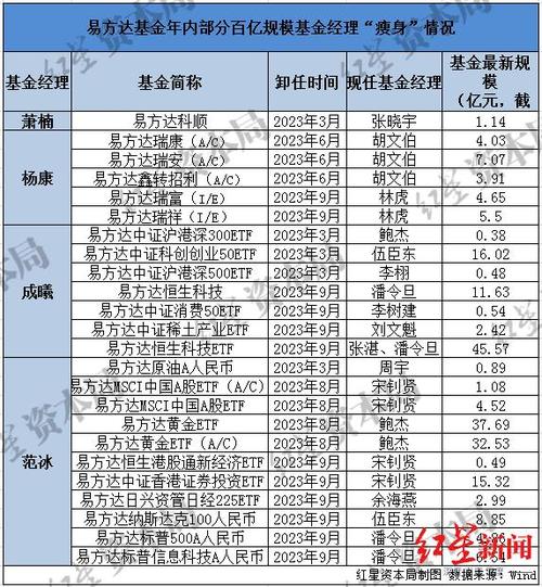 诺安基金蔡嵩松“清仓式”卸任年内还有多家基金“顶流”瘦身 互联通信 诺安基金蔡嵩松“清仓式”卸任年内还有多家基金“顶流”瘦身 诺安基金蔡嵩松“清仓式”卸任年内还有多家基金“顶流”瘦身 互联通信