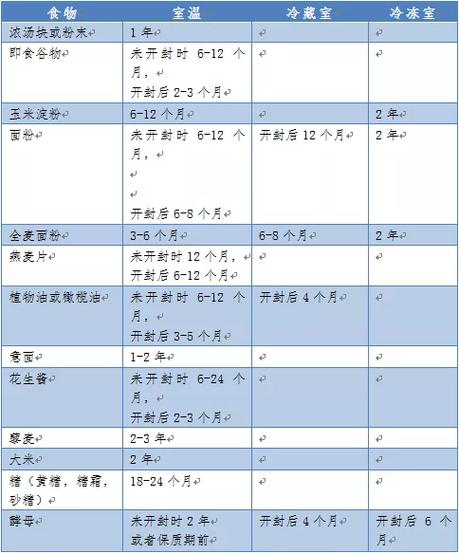 放进冰箱就“保险”了?这份家庭食物储存前说起保存时间表请收好 智能家居 放进冰箱就“保险”了?这份家庭食物储存前说起保存时间表请收好 放进冰箱就“保险”了?这份家庭食物储存前说起保存时间表请收好 智能家居