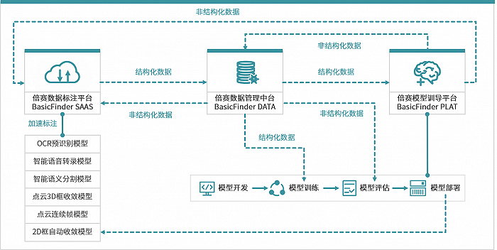 「倍赛BasicFinder」收购「丁火智能」数据标记迎来整合期? 智能家居 「倍赛BasicFinder」收购「丁火智能」数据标记迎来整合期? 「倍赛BasicFinder」收购「丁火智能」数据标记迎来整合期? 智能家居