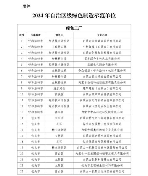乌鲁木齐5家企业上榜自治区2024年度绿色制造示范单位名单 人工智能 乌鲁木齐5家企业上榜自治区2024年度绿色制造示范单位名单 乌鲁木齐5家企业上榜自治区2024年度绿色制造示范单位名单 人工智能