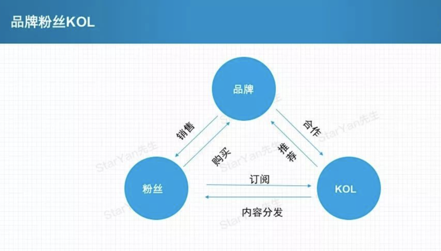海外kol是怎么合作的? 互联通信 海外kol是怎么合作的? 海外kol是怎么合作的? 互联通信