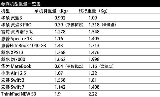 「MC评测室」12款最火便携笔记本电脑横测(外不雅观、重量、机能、续航、屏幕……) 人工智能 「MC评测室」12款最火便携笔记本电脑横测(外不雅观、重量、机能、续航、屏幕……) 「MC评测室」12款最火便携笔记本电脑横测(外不雅观、重量、机能、续航、屏幕……) 人工智能