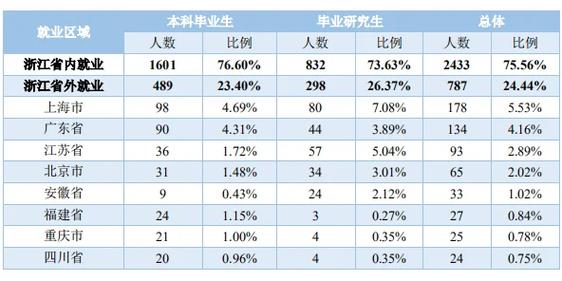 杭州电子值得报考吗?学生就业去向告诉你谜底 智能科技 杭州电子值得报考吗?学生就业去向告诉你谜底 杭州电子值得报考吗?学生就业去向告诉你谜底 智能科技