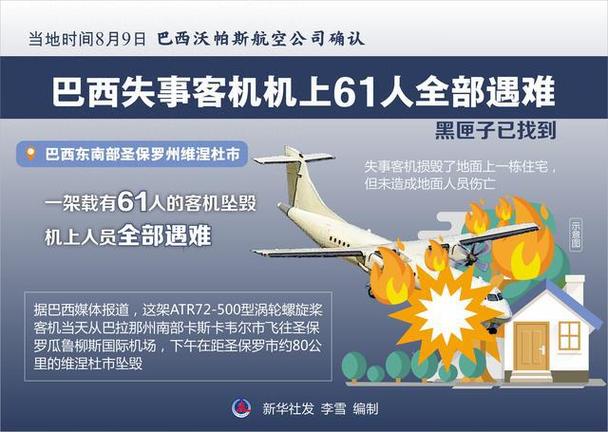巴西圣保罗州坠机事件致机上61人全部遇难 黑匣子已找到 人工智能 巴西圣保罗州坠机事件致机上61人全部遇难 黑匣子已找到 巴西圣保罗州坠机事件致机上61人全部遇难 黑匣子已找到 人工智能