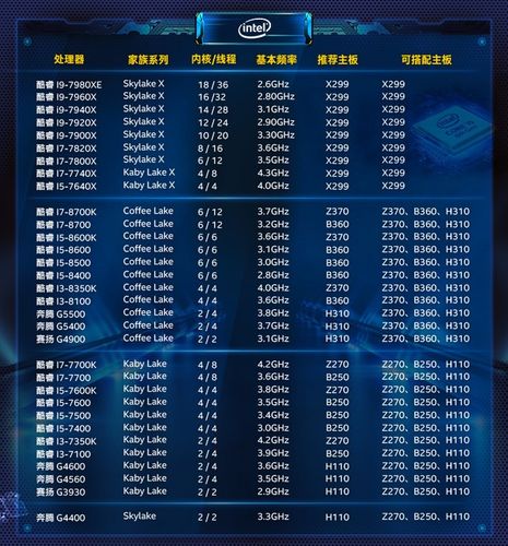 intel的cpu和主板比较表型号代表的意义电脑组装DIY收藏 智能家居 intel的cpu和主板比较表型号代表的意义电脑组装DIY收藏 intel的cpu和主板比较表型号代表的意义电脑组装DIY收藏 智能家居