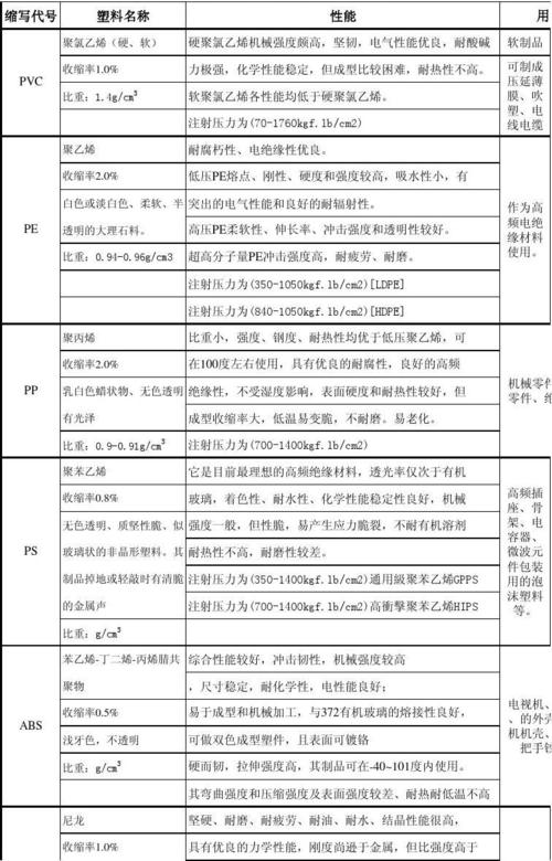 21种常用塑料特点大年夜全必收藏! 智能家居 21种常用塑料特点大年夜全必收藏! 21种常用塑料特点大年夜全必收藏! 智能家居