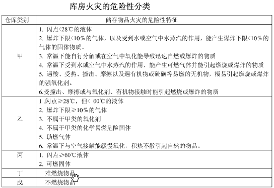 一消技能实务:仓库失火危险性分类及记忆技巧 智能科技 一消技能实务:仓库失火危险性分类及记忆技巧 一消技能实务:仓库失火危险性分类及记忆技巧 智能科技