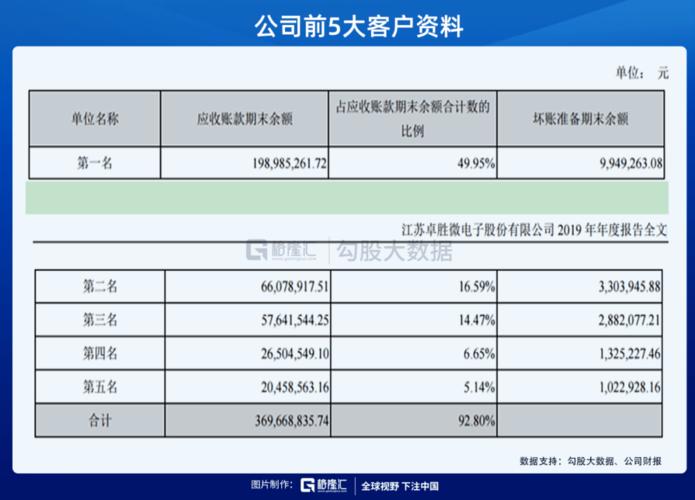 卓胜微为华为三星供货 受益国产替代加速一季度净利预增2.6倍 智能科技 卓胜微为华为三星供货 受益国产替代加速一季度净利预增2.6倍 卓胜微为华为三星供货 受益国产替代加速一季度净利预增2.6倍 智能科技