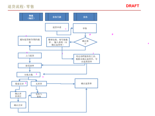 电商系统:商家入驻流程和退店流程详解 人工智能 电商系统:商家入驻流程和退店流程详解 电商系统:商家入驻流程和退店流程详解 人工智能