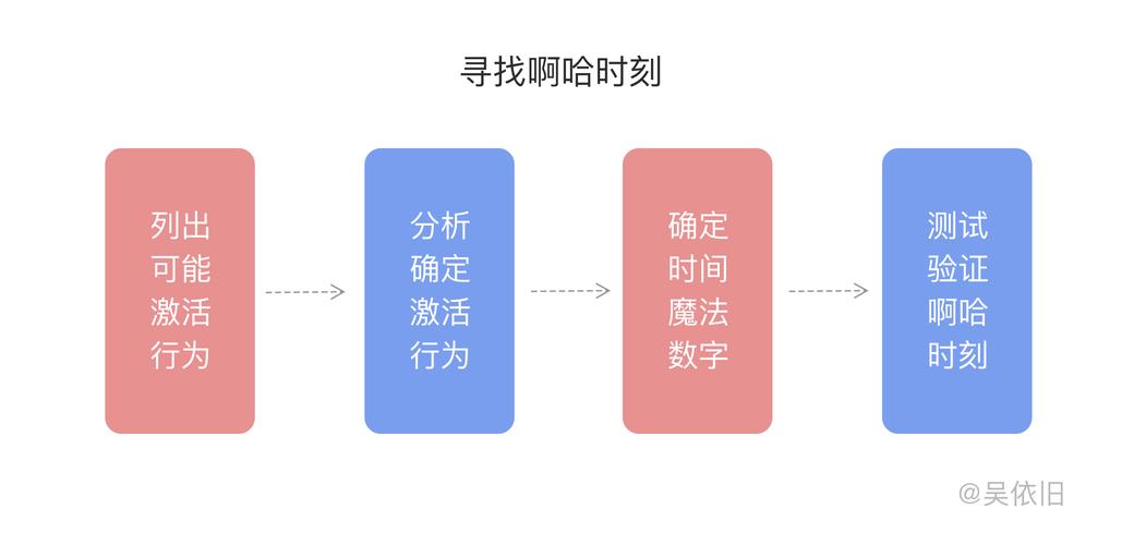 新用户激活的最终目标:找寻“Aha时刻” 人工智能 新用户激活的最终目标:找寻“Aha时刻” 新用户激活的最终目标:找寻“Aha时刻” 人工智能
