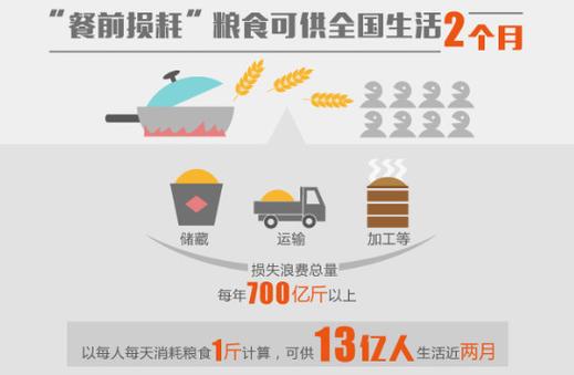 食物浪费惊人 中国食物浪费量每年1700万至1800万吨 智能科技 食物浪费惊人 中国食物浪费量每年1700万至1800万吨 食物浪费惊人 中国食物浪费量每年1700万至1800万吨 智能科技
