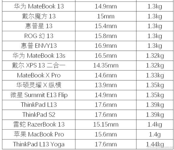 黄金尺寸家族重量排行!13英寸笔记本中谁更便携? 人工智能 黄金尺寸家族重量排行!13英寸笔记本中谁更便携? 黄金尺寸家族重量排行!13英寸笔记本中谁更便携? 人工智能