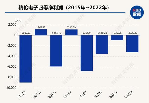 精伦电子2023年归母净利润吃亏4336万元 三大年夜产品收入均下滑 互联通信 精伦电子2023年归母净利润吃亏4336万元 三大年夜产品收入均下滑 精伦电子2023年归母净利润吃亏4336万元 三大年夜产品收入均下滑 互联通信