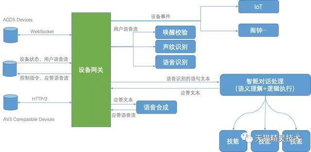 若何设计一个网关?来自天猫精灵的架构供你参考 智能家居 若何设计一个网关?来自天猫精灵的架构供你参考 若何设计一个网关?来自天猫精灵的架构供你参考 智能家居