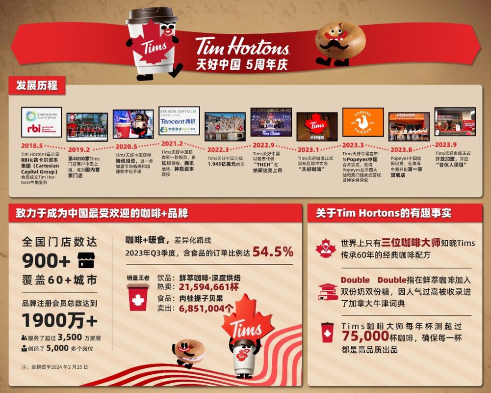 天好咖啡进入中国市场5年将加速产品进级 互联通信 天好咖啡进入中国市场5年将加速产品进级 天好咖啡进入中国市场5年将加速产品进级 互联通信