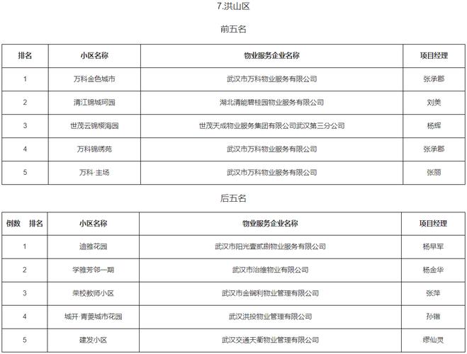 最新排名武汉十差物业曝光!有你家小区吗? 人工智能 最新排名武汉十差物业曝光!有你家小区吗? 最新排名武汉十差物业曝光!有你家小区吗? 人工智能
