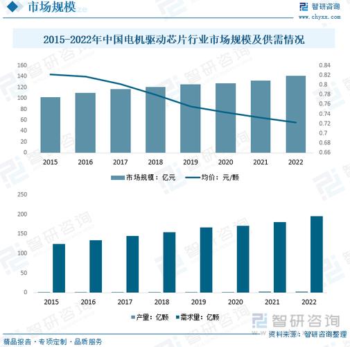 电机驱动IC市场依旧火爆 智能科技 电机驱动IC市场依旧火爆 电机驱动IC市场依旧火爆 智能科技