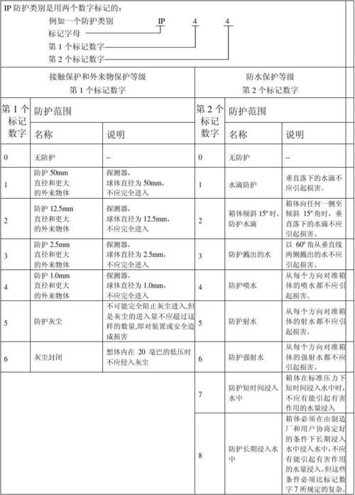 IP防护等级(防水防尘)解析和资料汇总(附国际和国家标准) 智能家居 IP防护等级(防水防尘)解析和资料汇总(附国际和国家标准) IP防护等级(防水防尘)解析和资料汇总(附国际和国家标准) 智能家居