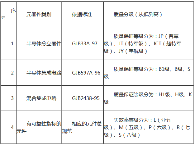 电子元器件质量等级有哪些分类?怎么划分的?-道合顺大年夜数据 智能科技 电子元器件质量等级有哪些分类?怎么划分的?-道合顺大年夜数据 电子元器件质量等级有哪些分类?怎么划分的?-道合顺大年夜数据 智能科技