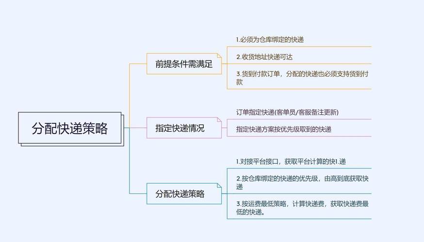 《电商ERP专栏》-订单处理10-分配快递策略 智能科技 《电商ERP专栏》-订单处理10-分配快递策略 《电商ERP专栏》-订单处理10-分配快递策略 智能科技