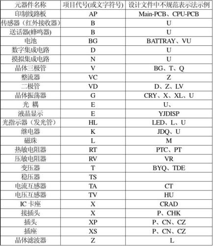 嘉丰芯城:浅析电子元器件字母代码的含义和数字排序规则 智能科技 嘉丰芯城:浅析电子元器件字母代码的含义和数字排序规则 嘉丰芯城:浅析电子元器件字母代码的含义和数字排序规则 智能科技