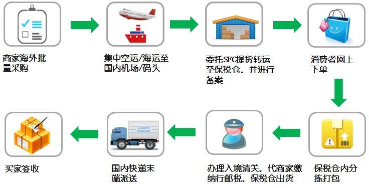 若何经由进程跨境电商网购保税模式进口食物 智能科技 若何经由进程跨境电商网购保税模式进口食物 若何经由进程跨境电商网购保税模式进口食物 智能科技