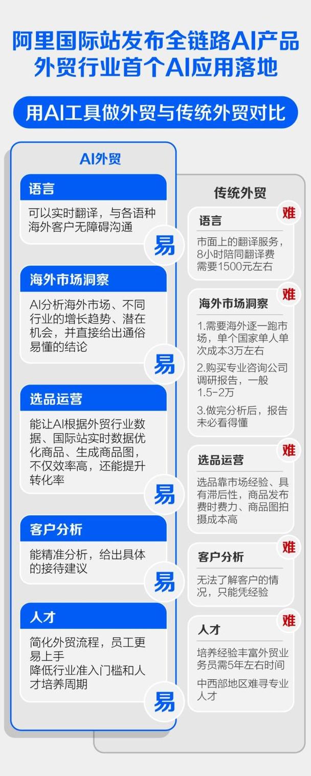 外贸行业首个AI应用落地:阿里国际站宣告全链路AI产品 智能科技 外贸行业首个AI应用落地:阿里国际站宣告全链路AI产品 外贸行业首个AI应用落地:阿里国际站宣告全链路AI产品 智能科技